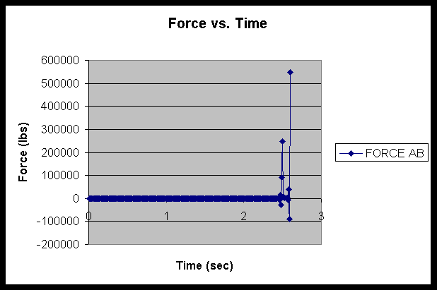 Time vs force
