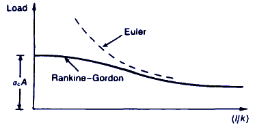 Rankine Gordon Equation 