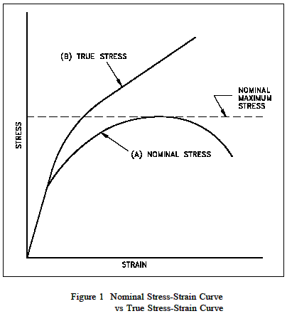 Nominal Stress-Strain Curve