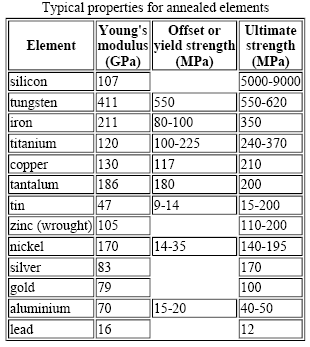 Annealed Elements Table