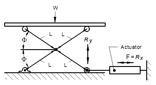 Scissor Lift Jack Force Bottom Load Proof and Equations