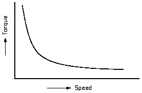 Torque vs Speed