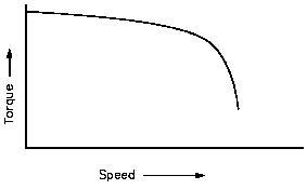 Typical Shunt Wound DC Motor speed-torque relationship