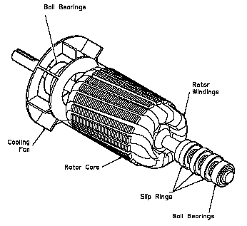 Synchronous motor major components