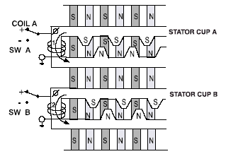 Step/Motor stator polarity/ rotor position.