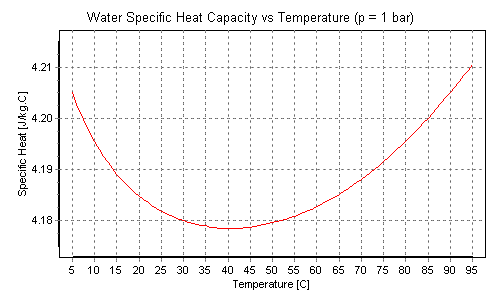 Water Specific Heat Capacity vs Tempaerature ( p = 1 bar) 