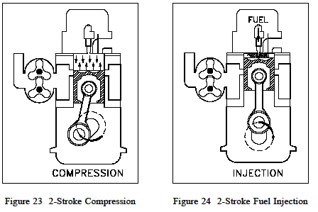 2-Stroke Compression and Fuel Injection Cycle
