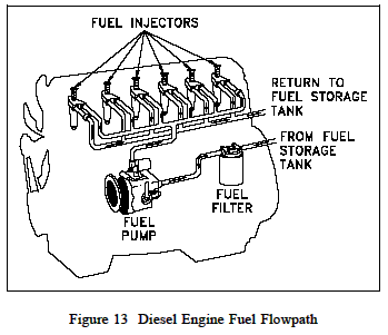 Fuel Delivery System - Diesel Engine