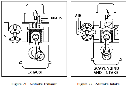 Exhaust and Intake Two Stroke Cycle