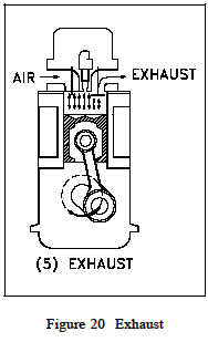 Exhaust Cycle