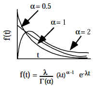 Gamma Probability Density Function, f(t)