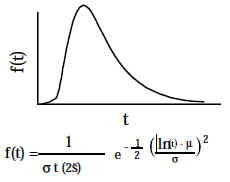 Lognormal Probability Density Function, f(t)