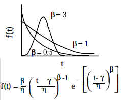 Weibull Probability Density Function, f(t)