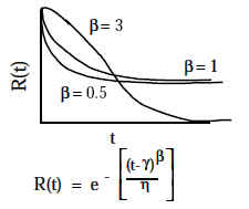 Weibull Reliability Function R(t) = 1 - f(t)
