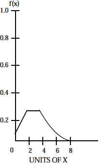Binomial Probability of Density Function f(x)