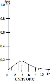 Poisson Function Probability of Density Function f(x)