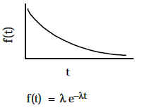Exponential Probability Density Function, f(t)