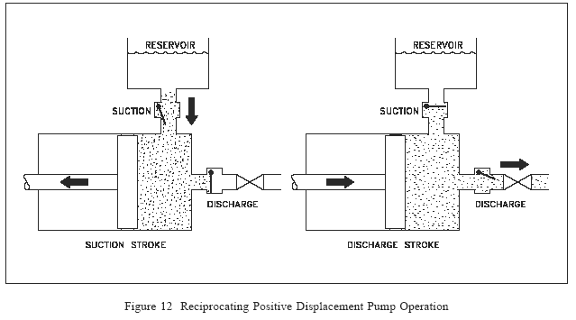 Positive Displacement Pump Operation