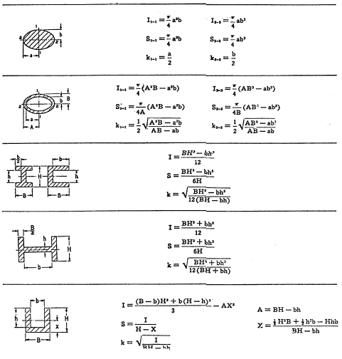 Cross Section Properties Of Common Shapes and Beams