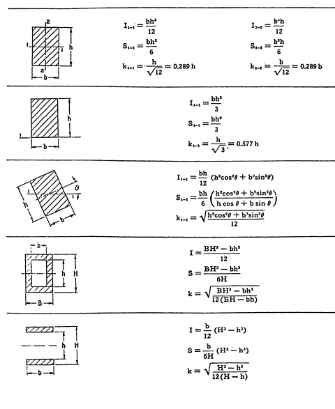 Section properties of rectangular sections