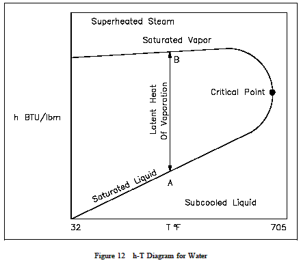 Enthalpy Temperature (h-T) Diagram 