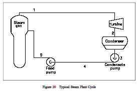 Manufacturing Plant Cycle