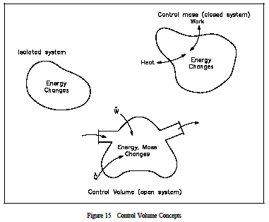 Control Volume Concepts