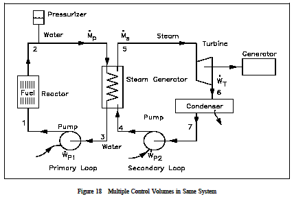 Multiple Control Volumes in Sane System