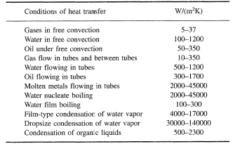Overall Heat Transfer Coefficient Table Chart Various Fluids (Liquids and Gasses) 