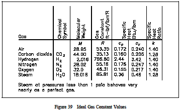 Ideal Gas Constant Values