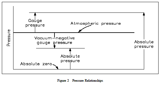relationships between absolute, gauge, vacuum, and atmospheric pressures