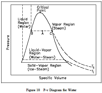 Pressure Temperature (P-T) Diagram and Equation