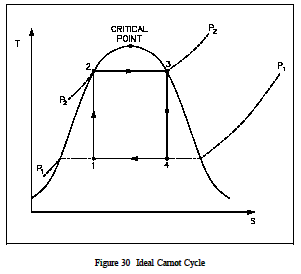 Ideal Carnot Cycle