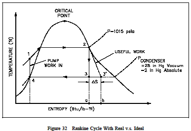 Rankine Cycle with Real vs Ideal