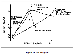 H-s Diagram