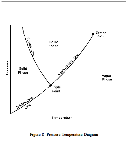 Pressure Temperature Triple Point Graph