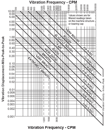 Ird Mechanalysis Severity Chart