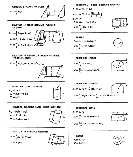 Volumes of Solids Equations 